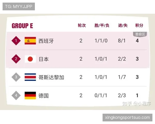 世界杯I组小组赛全部结束：四队最终成绩一览